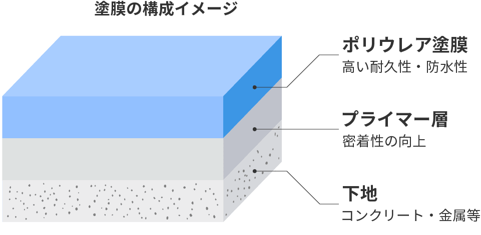 塗膜の構成イメージ